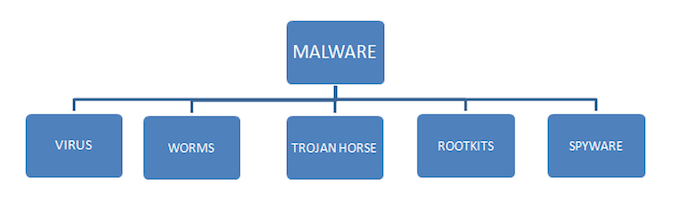 Different types of malware