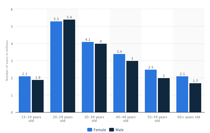 Facebook UK user age demographic